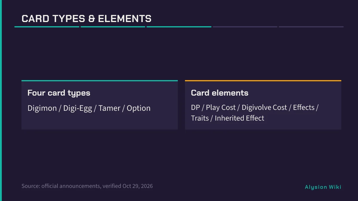 Diagram listing four card types Digimon Digi-Egg Tamer Option and card face elements DP Play Cost Digivolve Cost Effects Traits Inherited Effect