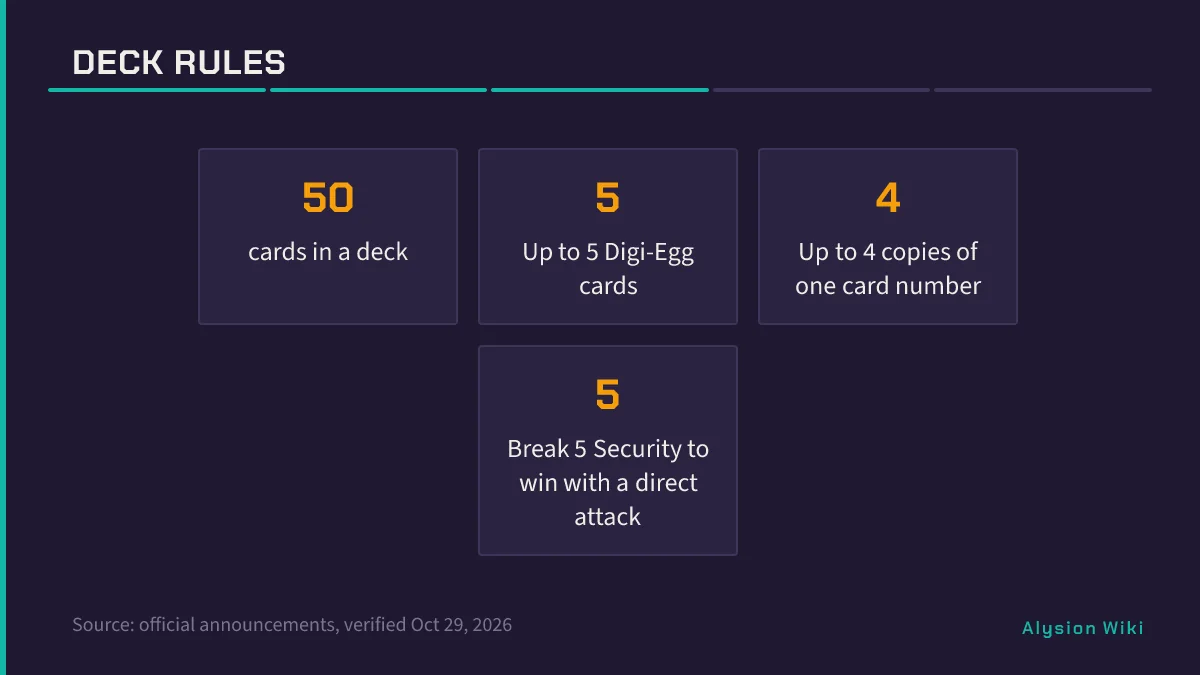 Four deck rule badges showing fifty cards, five Digi-Eggs max, four copies per number, and break five Security to win