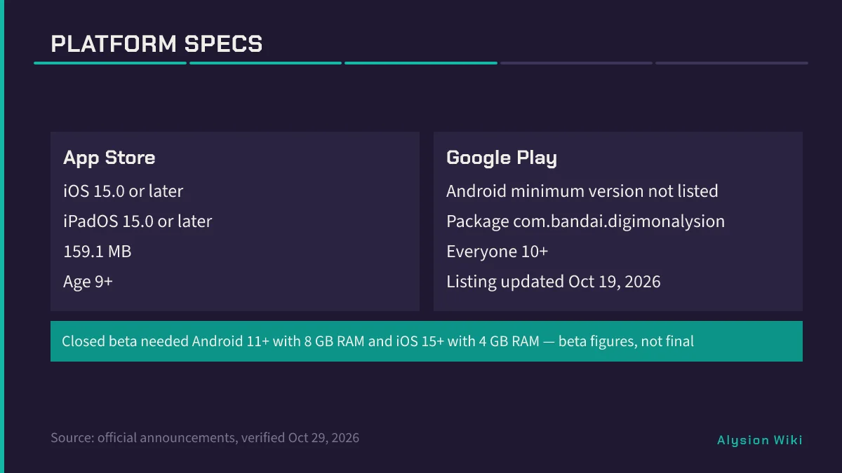 Two-column chart comparing App Store iOS 15 and iPadOS 15 specs with Google Play Android minimum not listed, plus closed beta RAM footnote