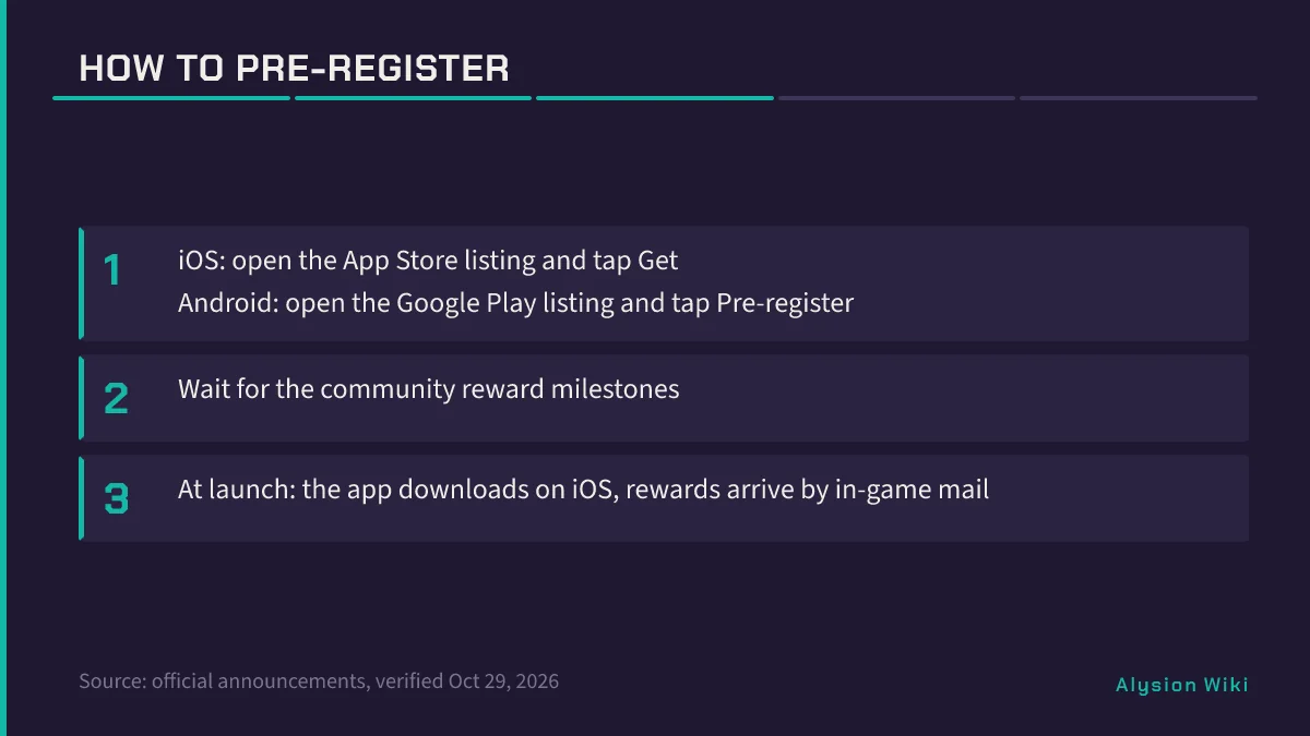 Three-step pre-register flow covering iOS Get, Android Pre-register, milestone wait, and launch mail rewards