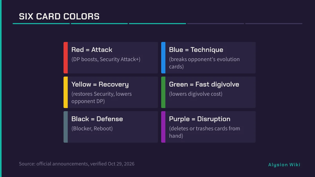 Six color blocks for Red Blue Yellow Green Black Purple with short role labels Attack Technique Recovery Fast digivolve Defense Disruption paraphrased from the official System page