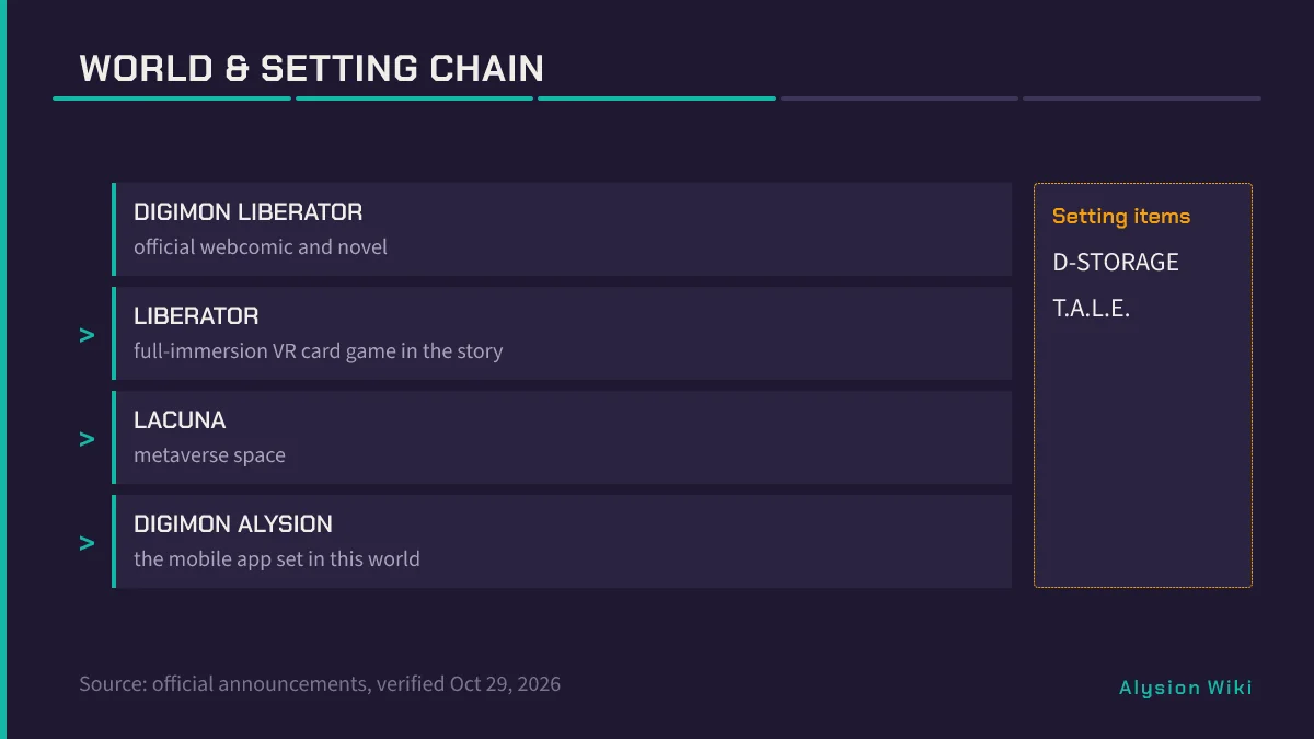 Concept chain from DIGIMON LIBERATOR media through in-story LIBERATOR VR game and LACUNA metaverse to Digimon Alysion mobile app